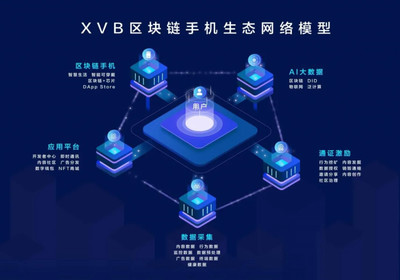 大廠折戟，永旗研發(fā) 即將出街的“XVB區(qū)塊鏈手機”能否驚艷市場？